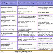 Personalization or Segmentation? When to do either?