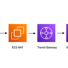 AWS Site-to-Site VPN with NAT