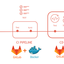 Automating Node.js Deployment with GitLab CI/CD, Docker, and OpenShift