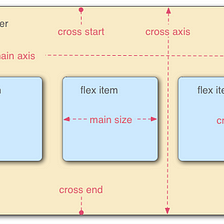 Mengenal CSS Flexible Box