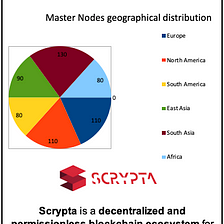 Scrypta blockchain target 600 Master Nodes by July 2022