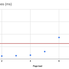 Stop using averages. Use percentiles instead