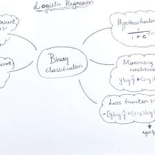 Implementation of Logistic Regression from scratch