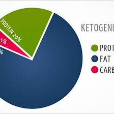 Two weeks of Keto eating — what you need to know.