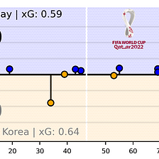 WC 2022 MATCH REPORT | ANOTHER STALEMATE AS URUGUAY DISSAPOINT AGAINST SOUTH KOREA