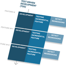 What is Test-Driven Development (TDD) 2022