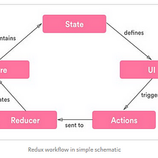 React Native — Redux