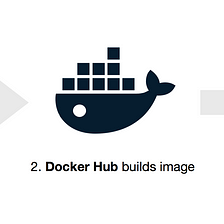 Automated Deployment on Docker Swarm