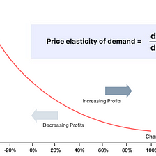 Unravel price elasticity of demand with atoti
