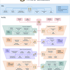 Mastering the Database Duality: Exploring the Realm of SQL and 8 Different NoSQL Databases with…