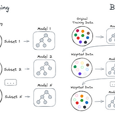 Bagging vs. Boosting: The Power of Ensemble Methods in Machine Learning