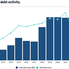The trend of venture debt and its risks