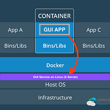 GUI Applications running on top of Docker Container.