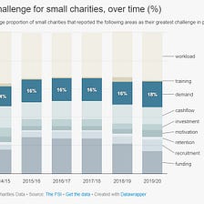 Small Charities face 3 key problems : Here’s how to solve one major one!