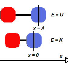 Simple Explanation of the Harmonic Oscillator Model