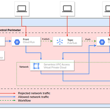 Protecting Sensitive Data: Securing Data Pipelines on Google Cloud (part 3)