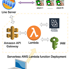 Use Golang and Serverless framework to build Line Messenger ChatBot on AWS Lambda