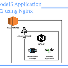 Deploy a NodeJS Application on AWS EC2 using Amazon Linux 2 AMI and NGINX