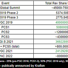 A look into PUBG Esports revenue sharing — Past and PCS present