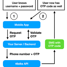 What is SMS two-factor authentication (2FA) and why you should add it to your mobile app in 2021