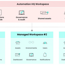 Accessing the information within the Workato Platform without requiring the use of an API