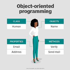 4 Core Concepts of Object Oriented Programming