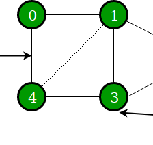 Graph Data Structure in java :