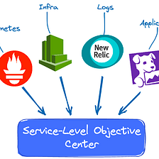 How do you keep track of the actual service level objectives?