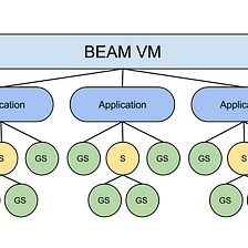 Designing a scalable application with Elixir: from umbrella project to distributed system