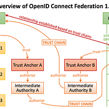 OpenID Connect Federation 1.0