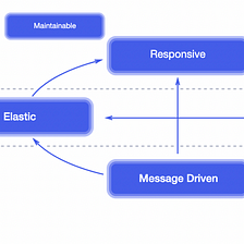 Demystifying Reactive Systems