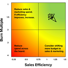 How to balance growth and burn rate in startups?