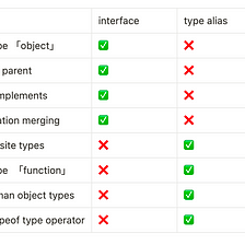 Which to choose: Interface or Type Alias in Typescript?, by Magenta Qin