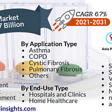 Spirometer Market Is Expected To Reach $1.67 Billion By 2031