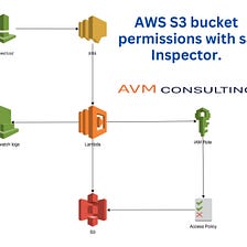AWS S3 bucket permissions with s3 Inspector.