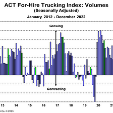 ACT Research: Freight Market Balance Loose with Signs of Bottoming