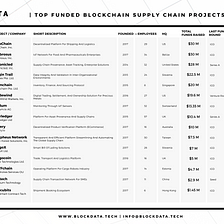 Top 15 Supply Chain Blockchain Projects