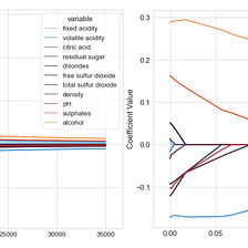 Regularized Linear Regression Models