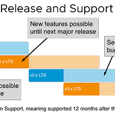 Updating the Clarity release and support strategy