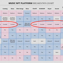 Describing Major Music NFT Platforms as Music Products — Part 1: The Rise of Curators + The Push…