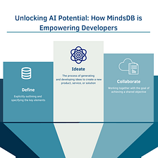 Breaking Barriers: Empowering Developers to Build AI Applications with MindsDB