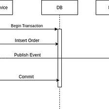 微服務架的資料一致性(2)-OutBox Pattern