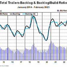 ACT Research: US Trailer Industry Increases Build Rate in February with Some Chatter of Softening…