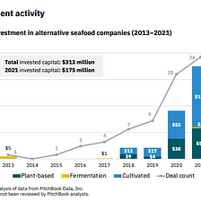 Cultivated Seafood is Taking Off and Here’s Who’s Leading the Charge