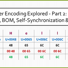 Character Encoding Explored - Part 2: UTF-16, UTF-8, BOM, Self-Synchronization & More