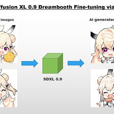How to Fine-tune SDXL 0.9 using Dreambooth LoRA