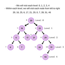 Data Structures: Traversing Trees