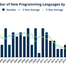 Why Are There So Few New Programming Languages?