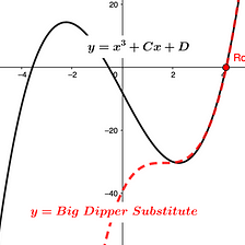 Cubic Polynomial Roots — With Big Dipper Substitutes