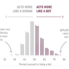 Fake science Part II: Bots that are not